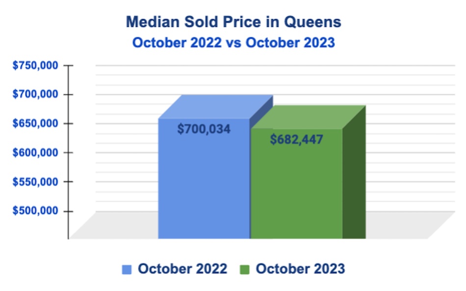 Queens Median Sold Price: November 2023