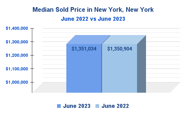 Median Sale Price for Homes in Manhattan