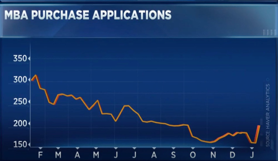 MBA Purchase Applications as of Jan. 2023