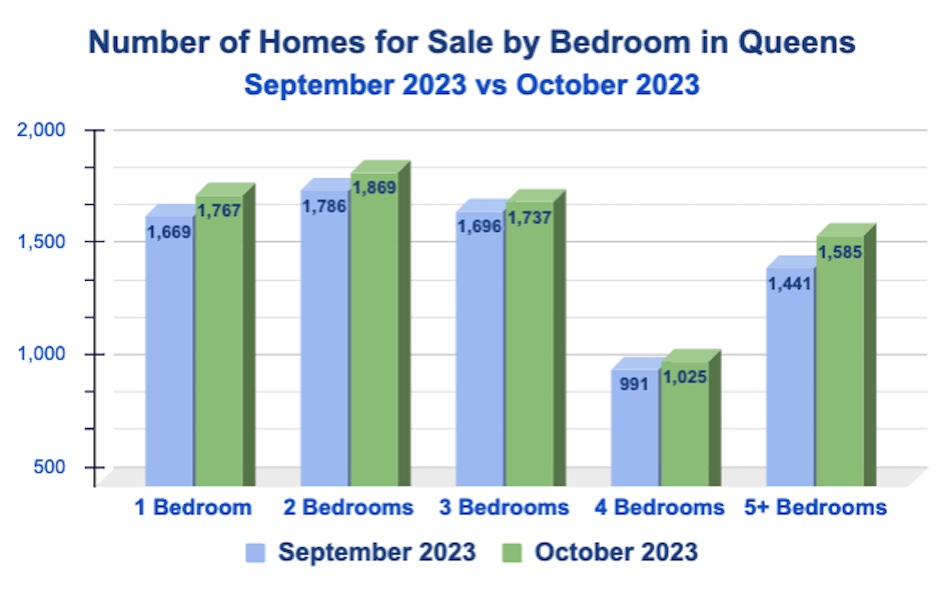 Queens Homes for Sale by Bedroom: November 2023