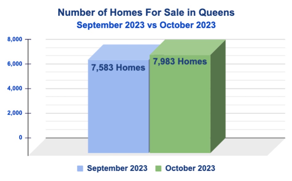 Queens Number of Homes for Sale: November 2023