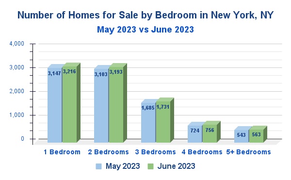Number of Homes For Sale by Bedroom