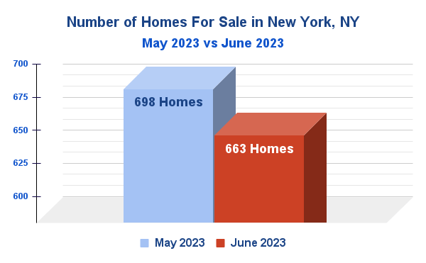 Number of Homes For Sale in Manhattan