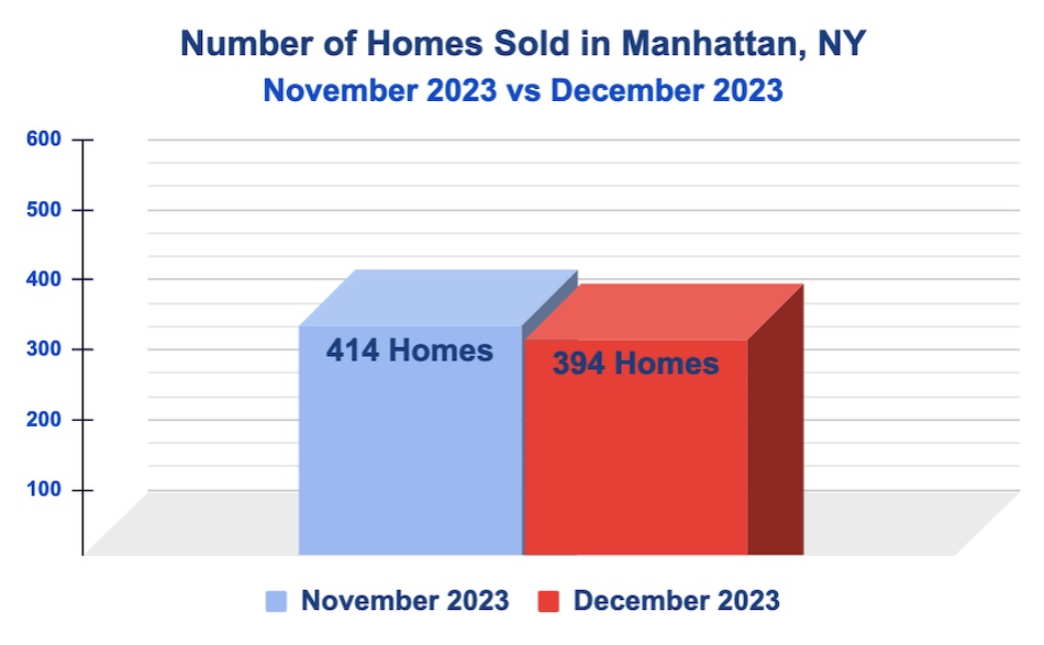 Number of Homes Sold in Manhattan: December 2023