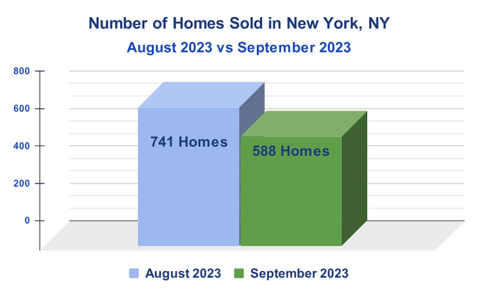 NYC Number of Homes Sold October 2023