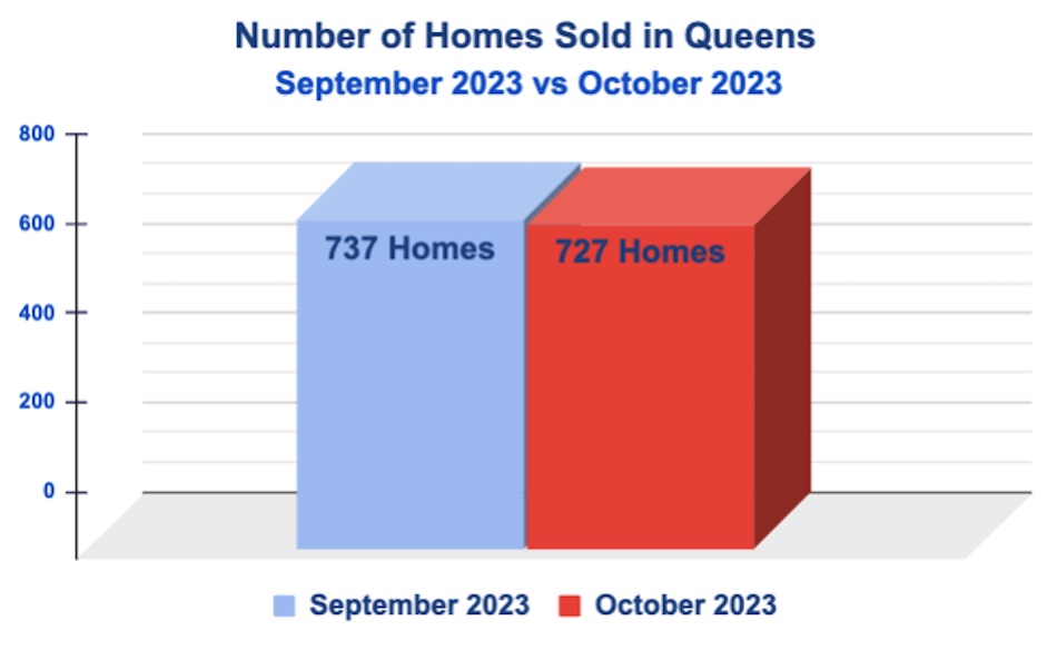 Queens Number of Homes Sold: November 2023