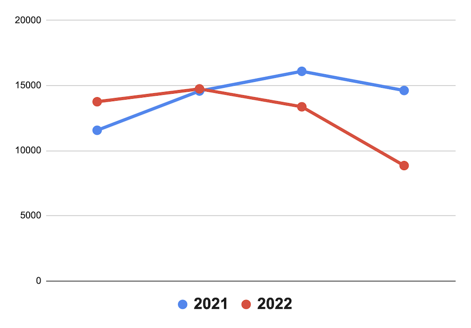 NYC Home Sales: 2021 vs 2022