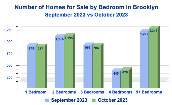 Brooklyn October 2023 Number of Homes for Sale by Bedroom Number