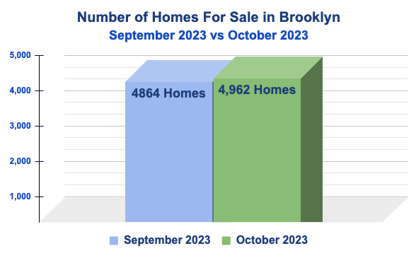 Brooklyn October 2023 Number of Homes for Sale