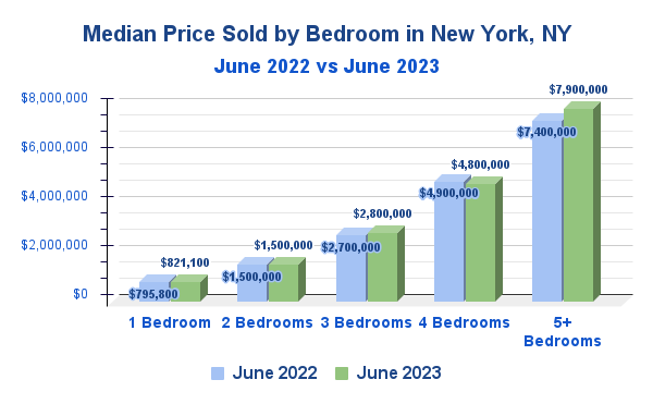 Median Sale Price by Bedroom