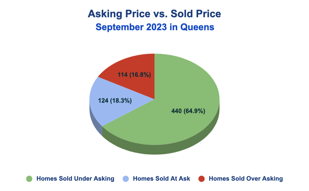 Asking Price vs. Sold Price in Queens September 2023