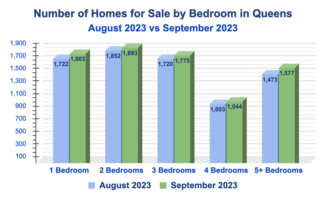 Housting Inventory by Number of Bedrooms in Queens August vs. September 2023