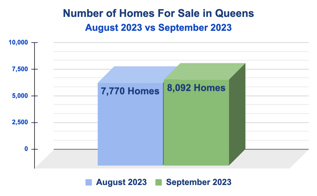 Housing Inventory in Queens August vs. September 2023