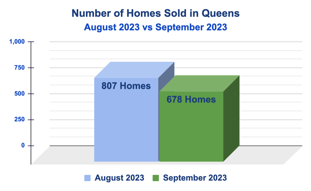 Number of Home Sales in Queens August vs. September 2023