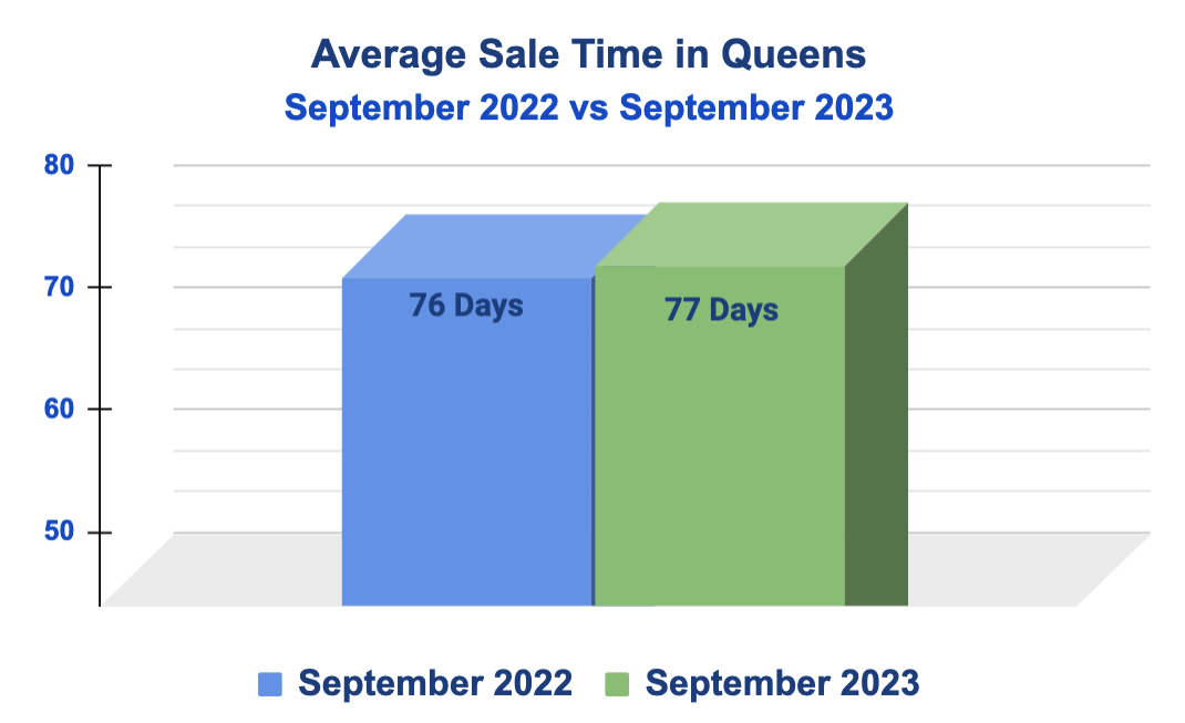 Median Time to Sell in Queens August vs. September 2023