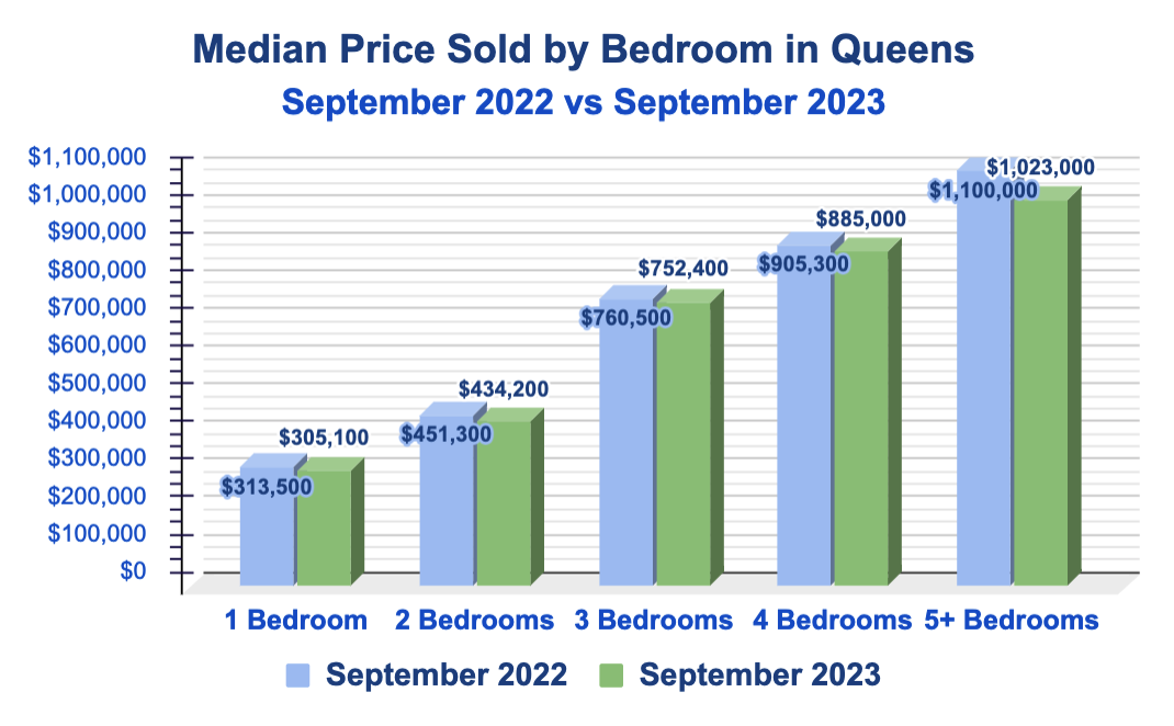 Median Sold Price by Number of Bedrooms in Queens September 2022 vs. 2023