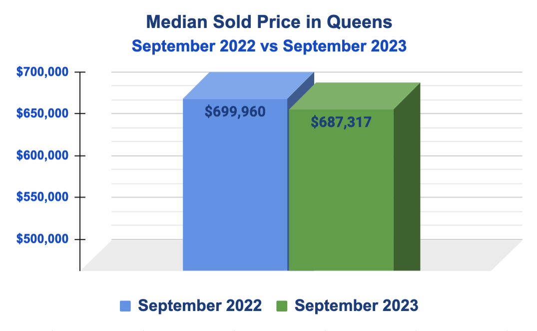 Median Sold Price in Queens 2022 vs. 2023
