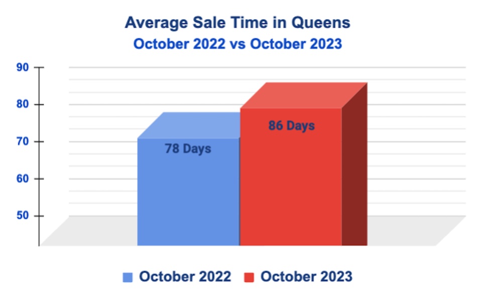 Queens Average Sale Time: November 2023