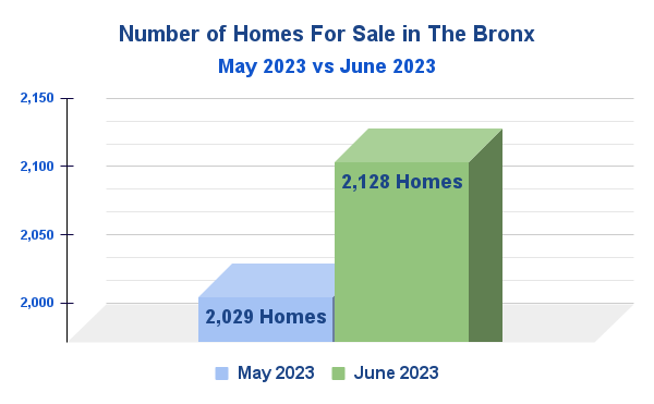 Number of Homes for Sale in The Bronx, NYC