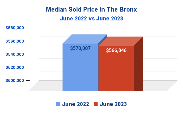 Median Sold Price in The Bronx, NYC