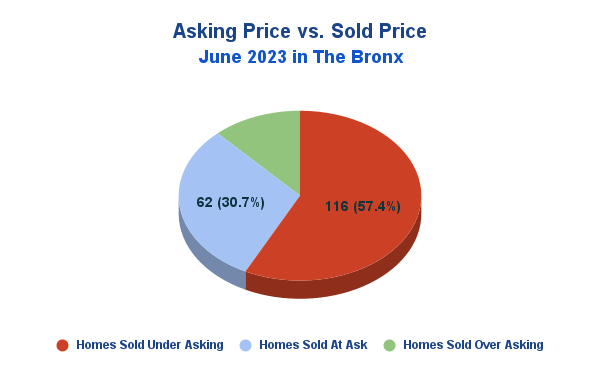 Asking Price vs. Sold Price in The Bronx, NYC