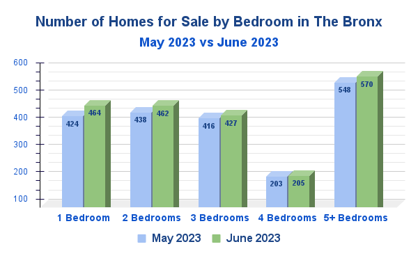 Median Price Sold by Bedroom in The Bronx, NYC