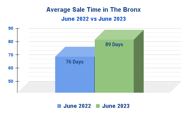 Average Sale Time in The Bronx, NYC