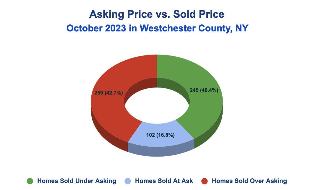 How Many Homes Sold Over Asking in October 2023 in Westchester County, NY?