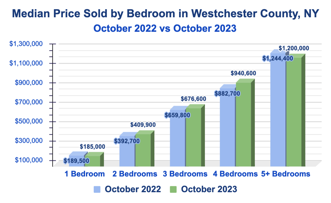 Median Sold Price by Number of Bedrooms in October 2022 vs. October 2023 in Westchester County, NY