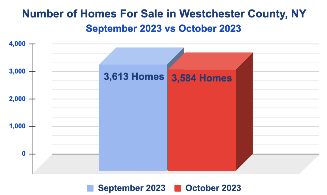 Number of Homes For Sale in September 2023 vs. October 2023 in Westchester County, NY