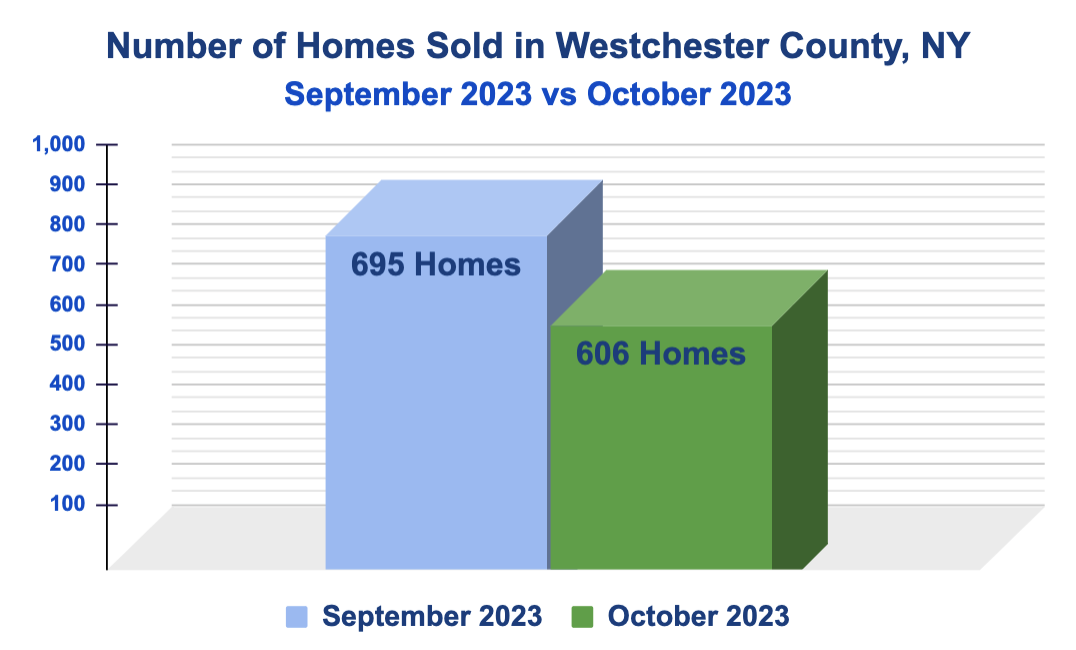 Number of Homes Sold in September 2023 vs. October 2023 in Westchester County, NY