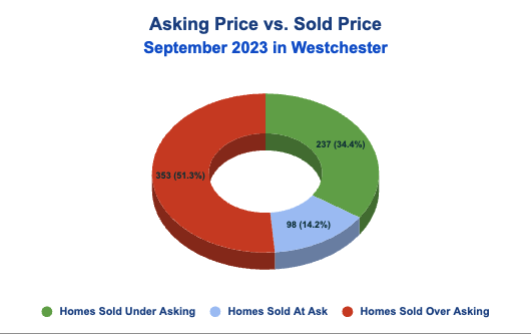 Asking Price vs. Sold Price in Westchester County, NY