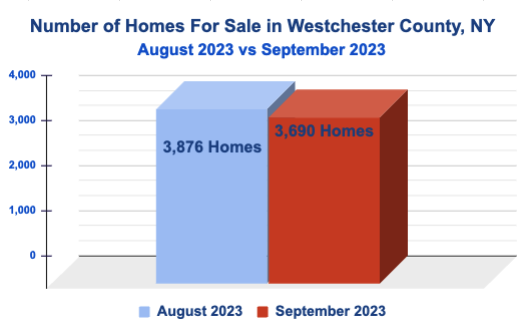 Number of Homes for Sale in August vs September in Westchester County, NY