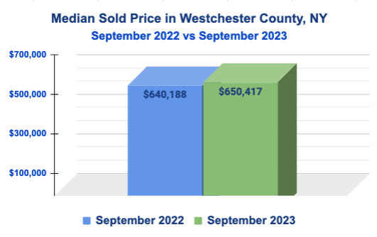 Year-Over-Year Home Sale Price in Westchester County, NY