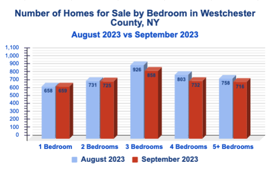 Home Sales by Bedroom Number in Westchester County, NY