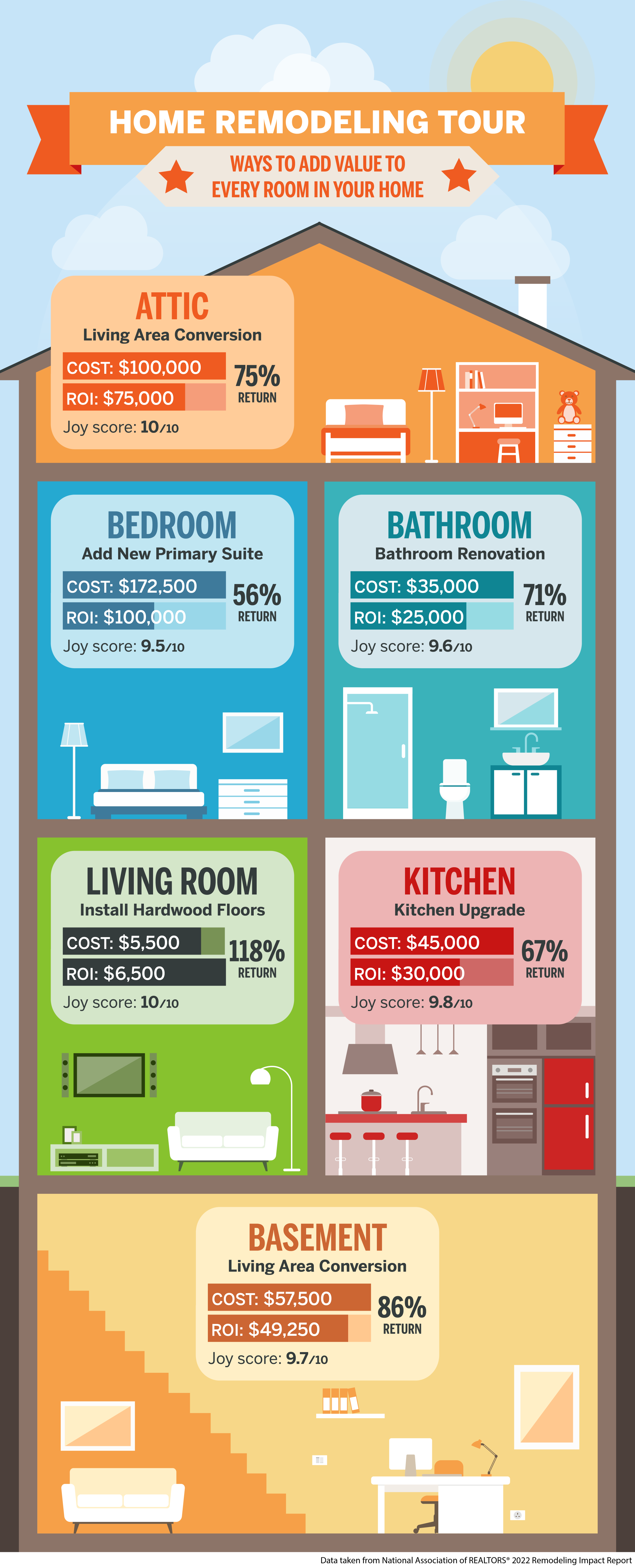 ROI by Room- 2022