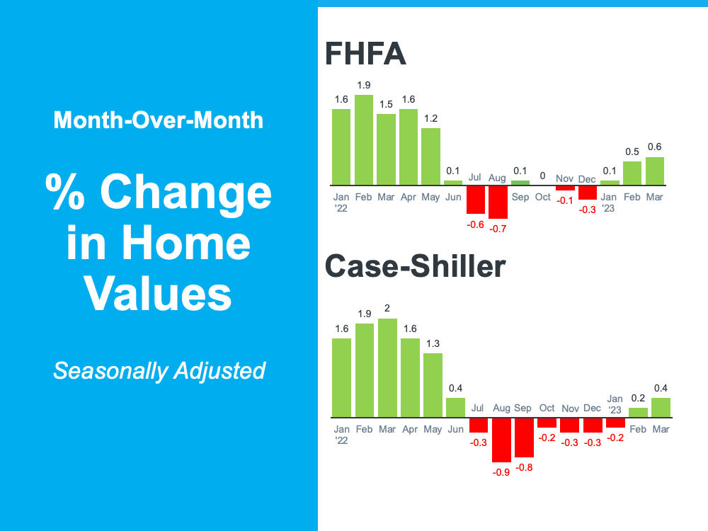 Home Price corrections
