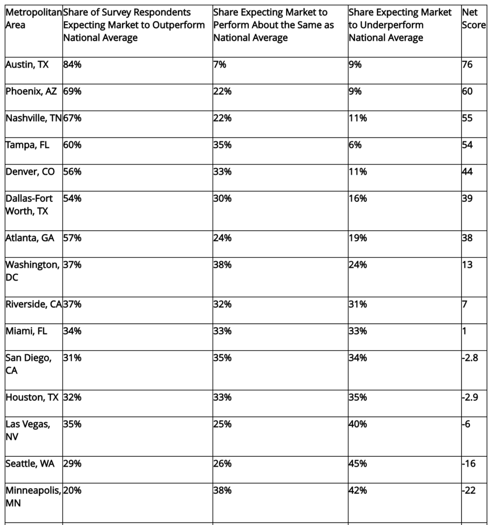 Austin No. 1 Hottest Housing Market Of 2021 | Cain Realty Group