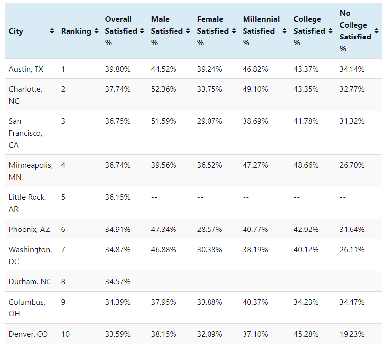 Austin ranks #1 best city for dating!