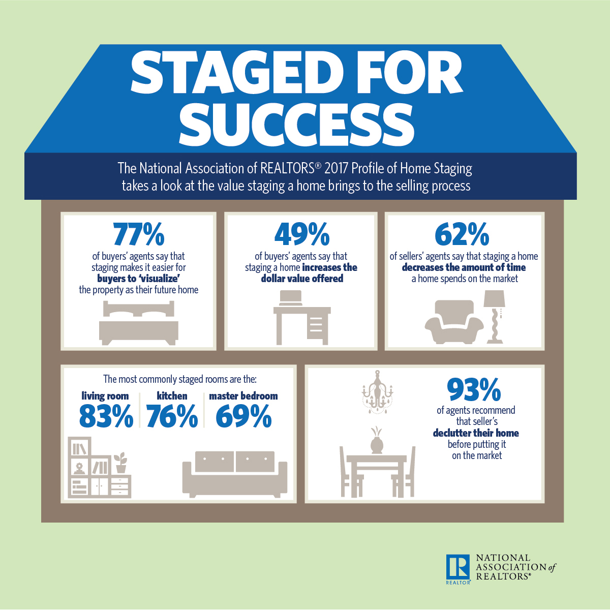 New Statistics Prove Home Staging Pays Off When Selling a Property