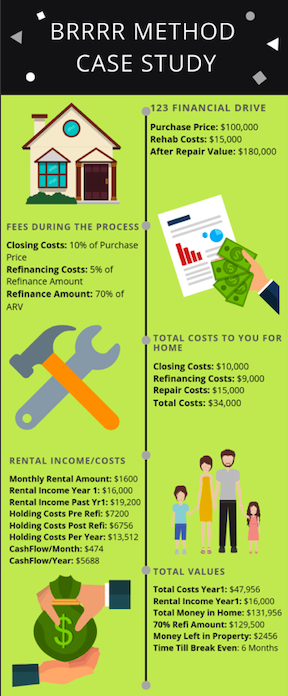 BRRRR Method Case Study
