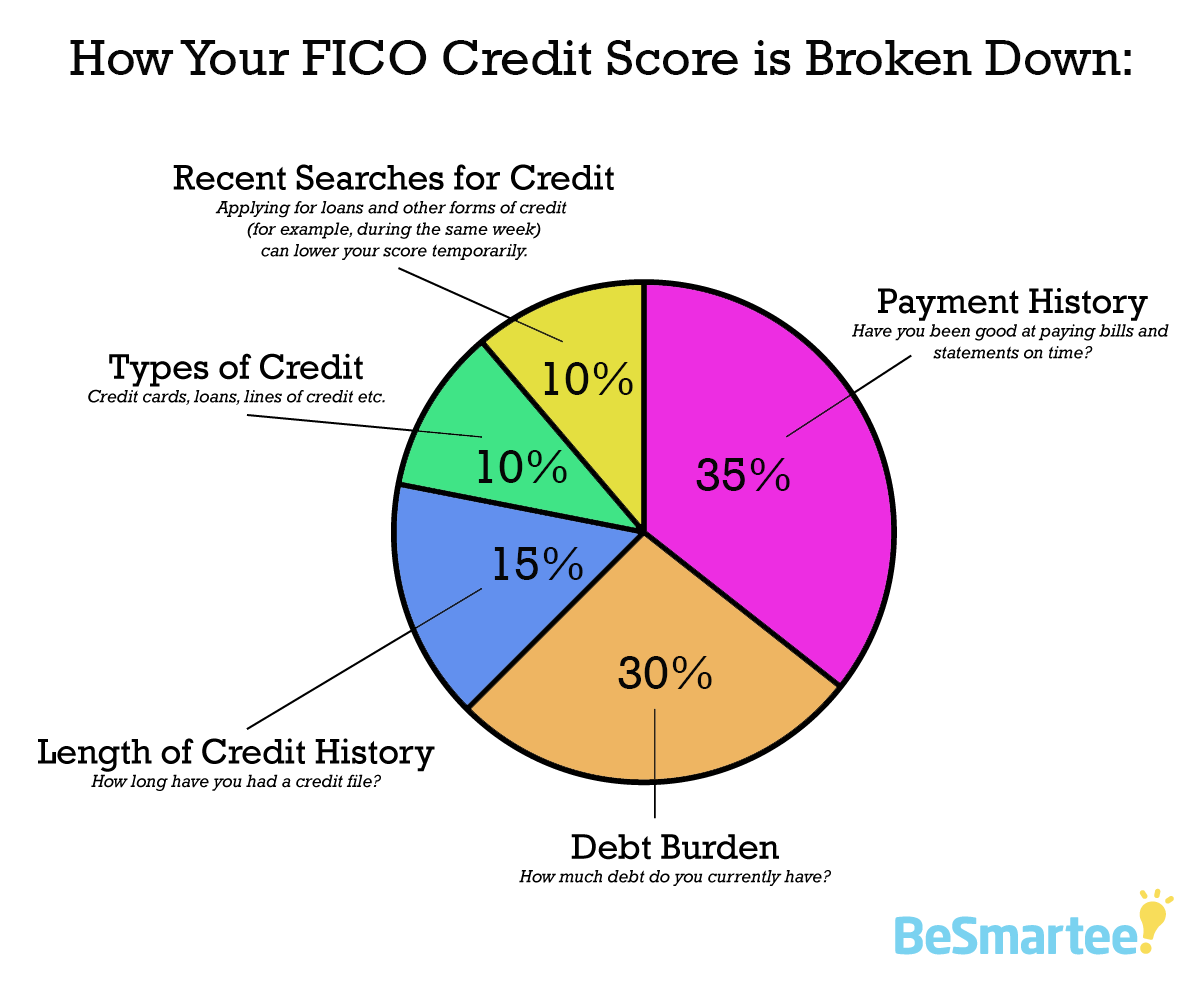 FICO Credit Score Break Down