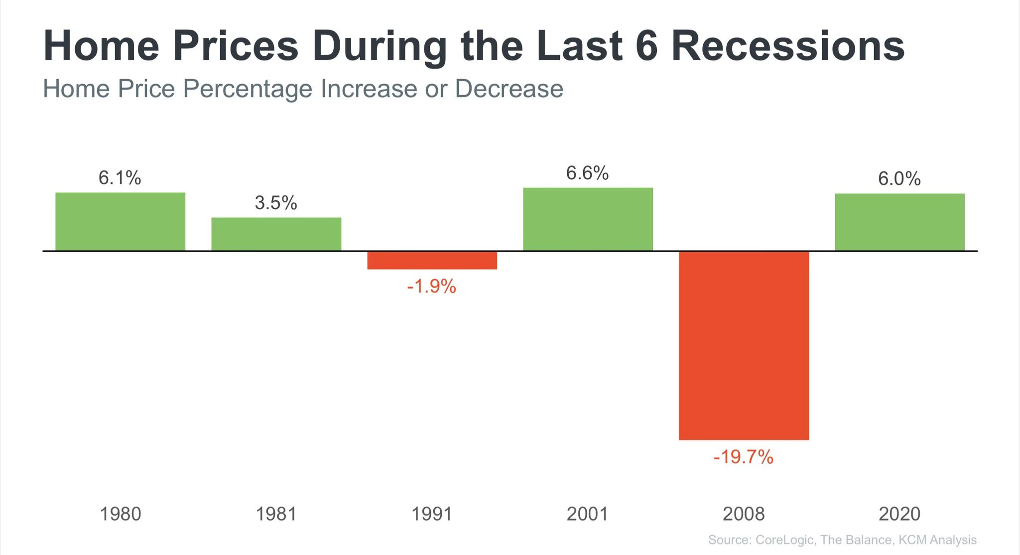 What Home Prices Do During Recessions