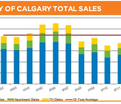 Calgary Housing Market Expected to Remain Steady in 2013