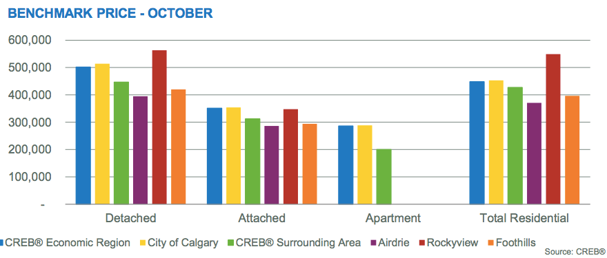 Calgary Real Estate October 2015 Monthly Housing Statistics