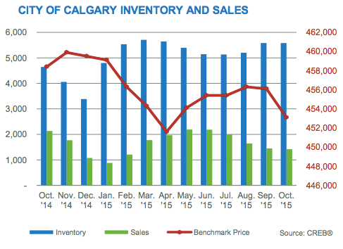 Calgary Real Estate October 2015 Monthly Housing Statistics