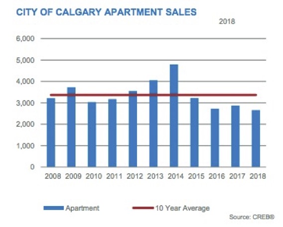 City of Calgary Apartment Sales 2018