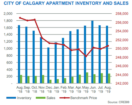 City of Calgary Apartment Inventory and Sales August 2019