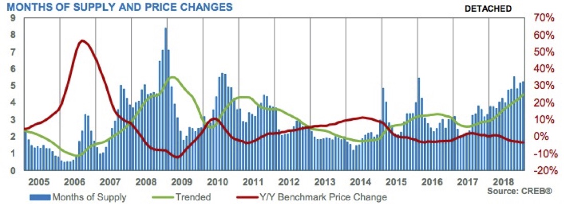 City of Calgary Months of Supply and Price Changes 2018