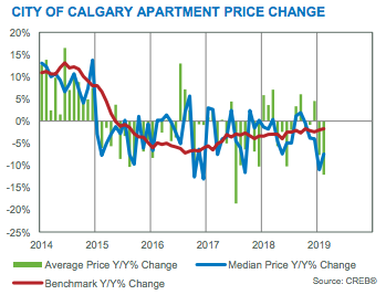 City of Calgary Apartment Price Changes March 2019